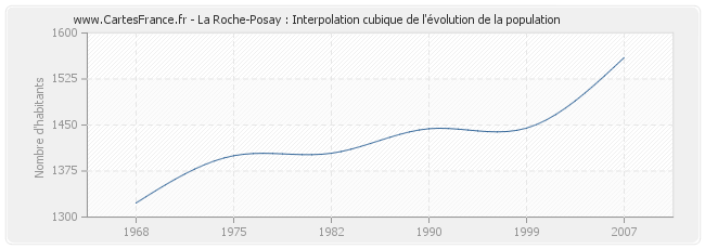 La Roche-Posay : Interpolation cubique de l'évolution de la population